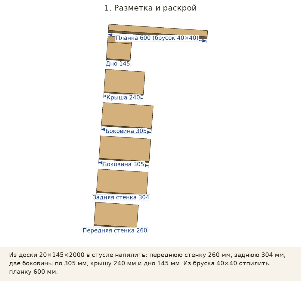 Разметка и раскрой: Из доски 20×145×2000 в стусле напилить: переднюю стенку 260 мм, заднюю 304 мм, две боковины по 305 мм, крышу 240 мм и дно 145 мм. Из бруска 40×40 отпилить планку 600 мм.